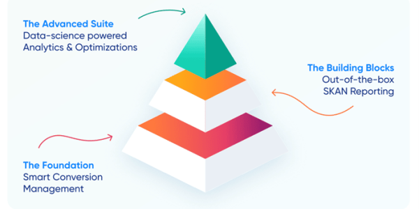 High-performance UA on iOS using SKAN: How to make it work by Singular image