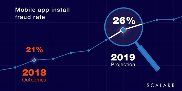 Latest Research Suggests 21% of Paid Installs are Fraudulent image