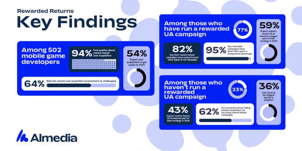 82% OF MOBILE GAME DEVELOPERS SAY REWARD-BASED UA OUTPERFORMS TRADITIONAL CHANNELS  image