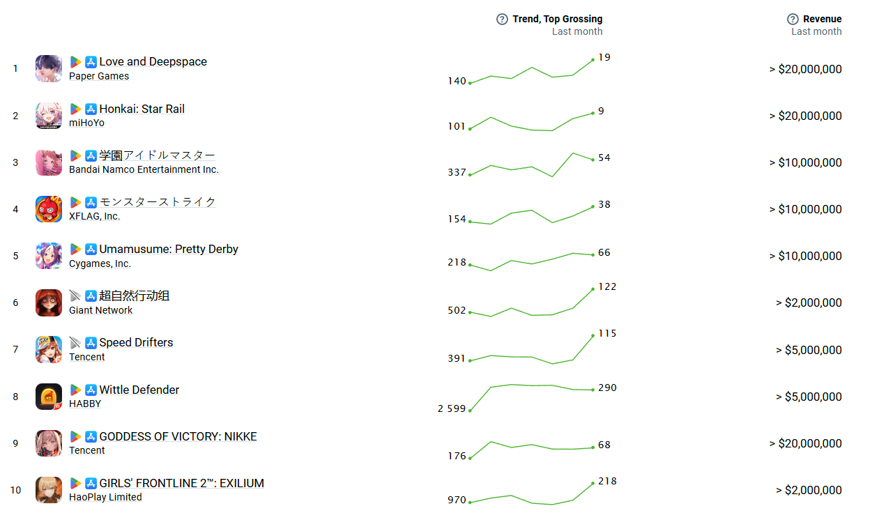 top_grossing_-_trend.png