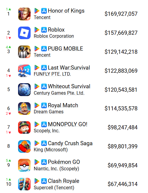 top_grossing_mobile_games_-_august,_appmagic.png